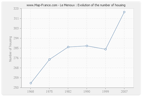 Le Menoux : Evolution of the number of housing
